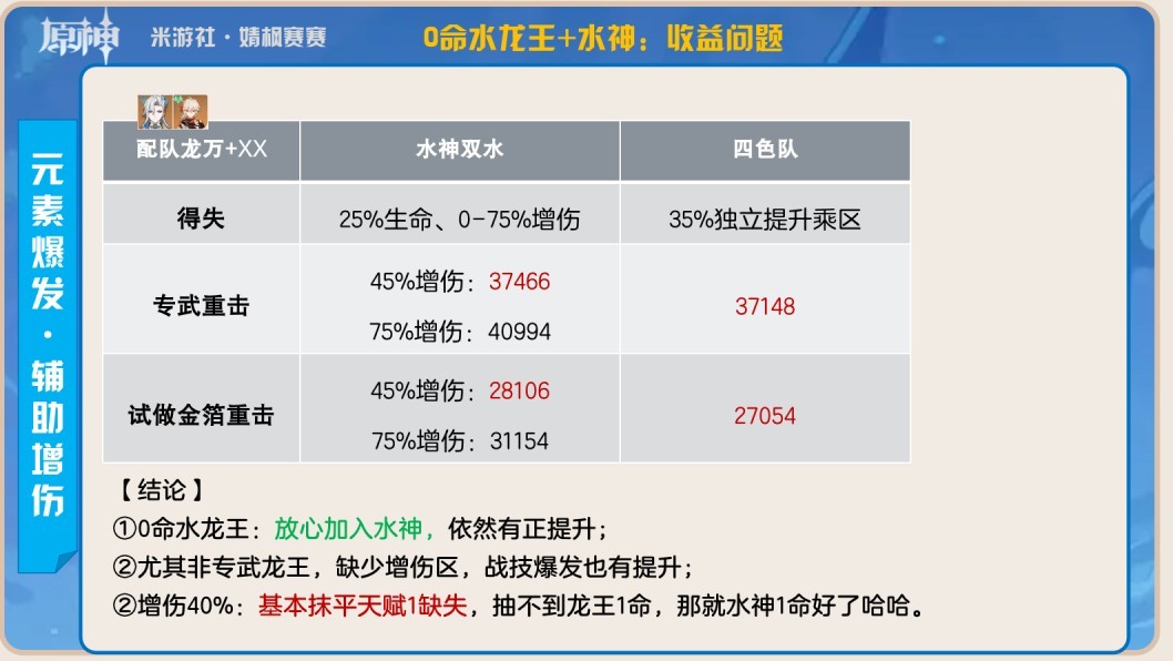 《原神》4.2水神芙寧娜增傷機制解析 武器、聖遺物選擇與隊伍搭配推薦 - 第11張