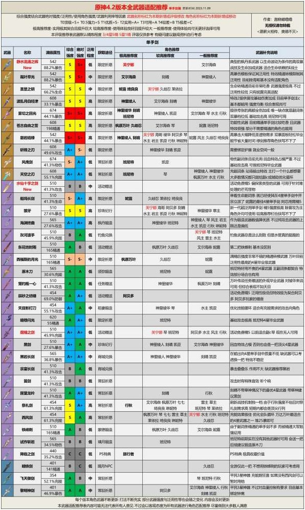 《原神》4.2版本全武器評級適配推薦 芙寧娜適配武器推薦 - 第2張