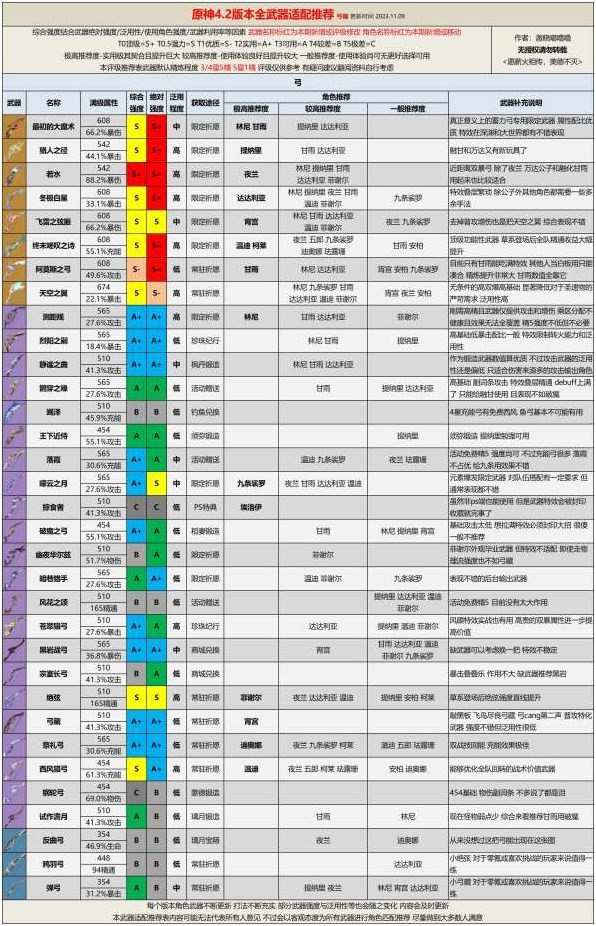 《原神》4.2版本全武器評級適配推薦 芙寧娜適配武器推薦 - 第4張