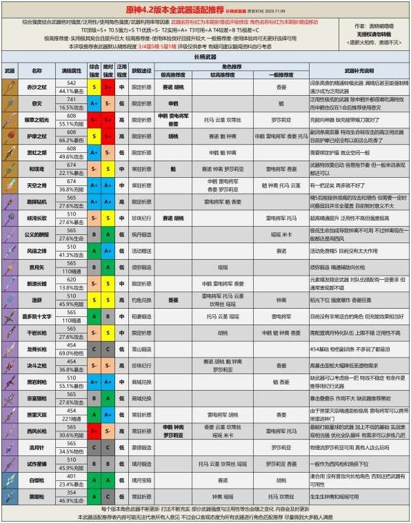 《原神》4.2版本全武器評級適配推薦 芙寧娜適配武器推薦 - 第5張