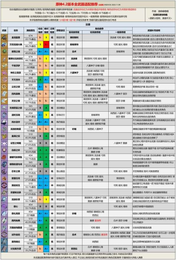 《原神》4.2版本全武器評級適配推薦 芙寧娜適配武器推薦 - 第6張