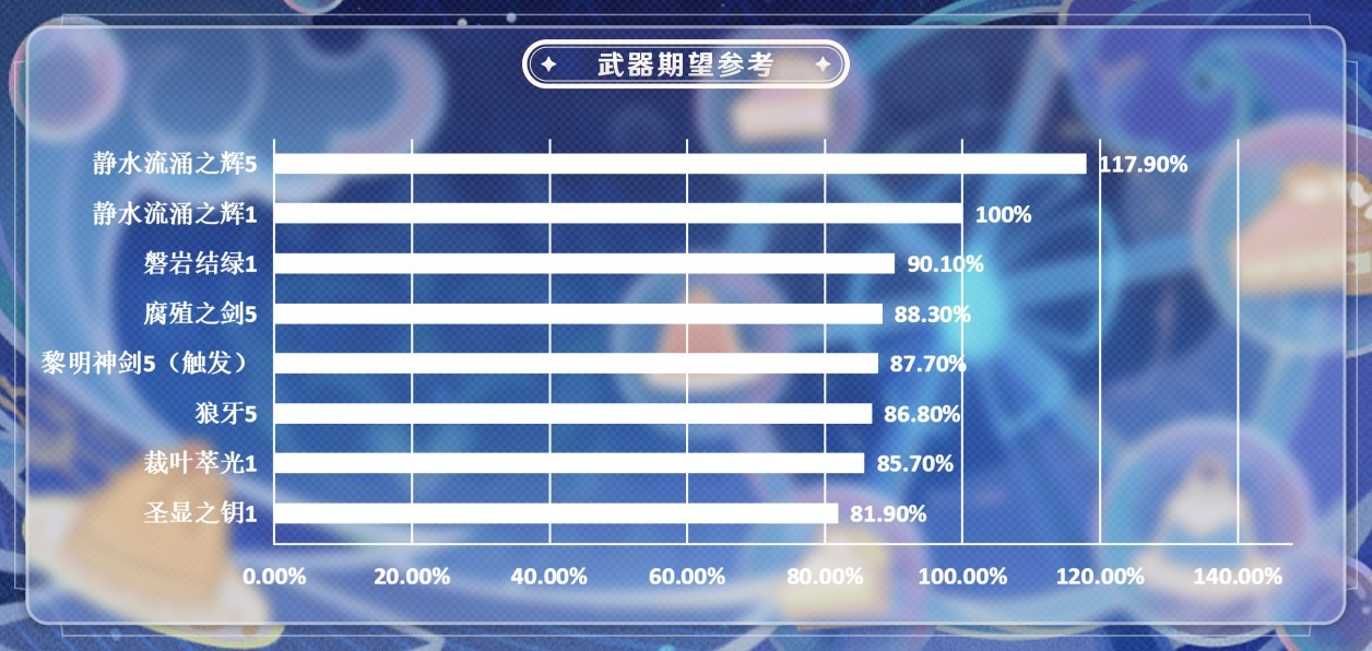 《原神》芙宁娜全面培养指南 芙宁娜天赋解析与详细出装配队攻略_武器推荐 - 第2张