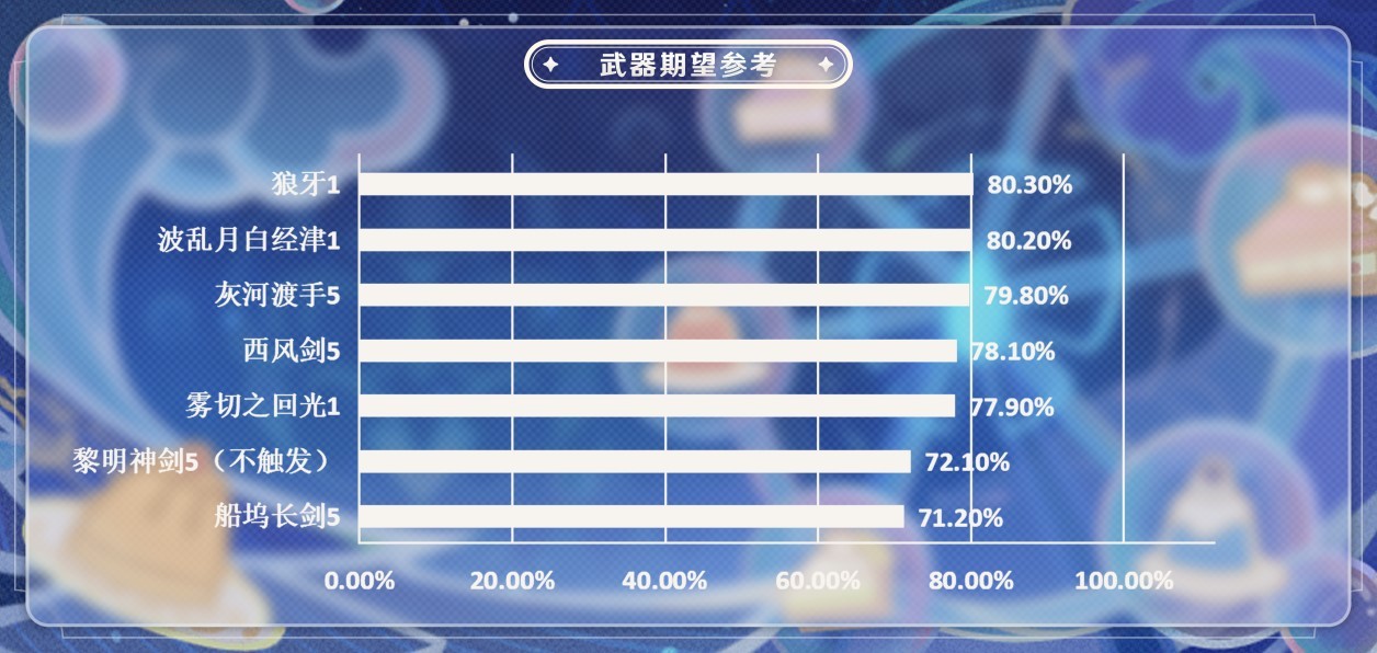 《原神》芙宁娜全面培养指南 芙宁娜天赋解析与详细出装配队攻略_武器推荐 - 第3张