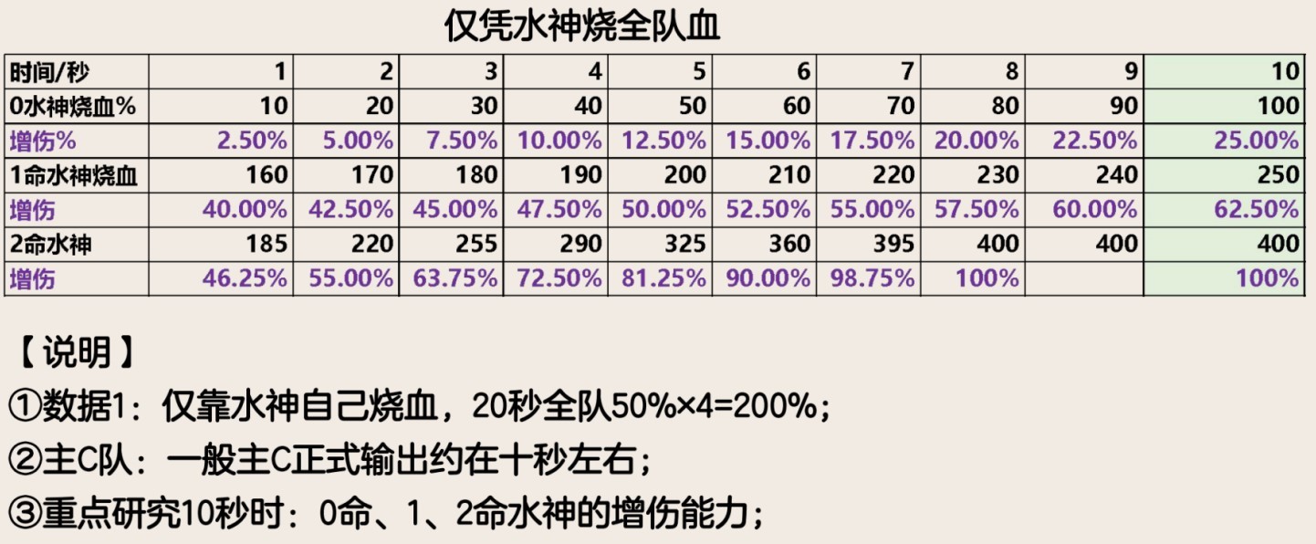 《原神》芙宁娜圣遗物及武器选择攻略 芙宁娜配队推荐_水系搭配 - 第2张