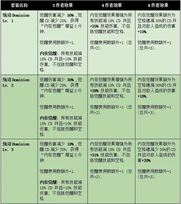 《命運方舟》各套裝升級效果整理 - 第1張