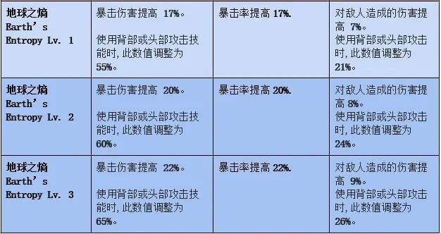 《命运方舟》各套装升级效果整理 - 第2张