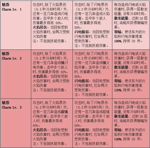 《命运方舟》各套装升级效果整理 - 第7张