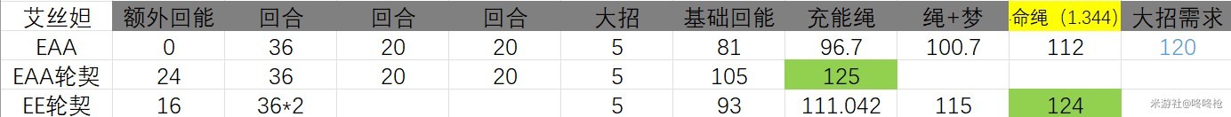 《崩壞星穹鐵道》1.5版本輔助新夢想套解析 哪些輔助適配新夢想套 - 第3張