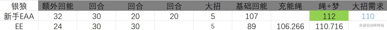 《崩壞星穹鐵道》1.5版本輔助新夢想套解析 哪些輔助適配新夢想套 - 第5張