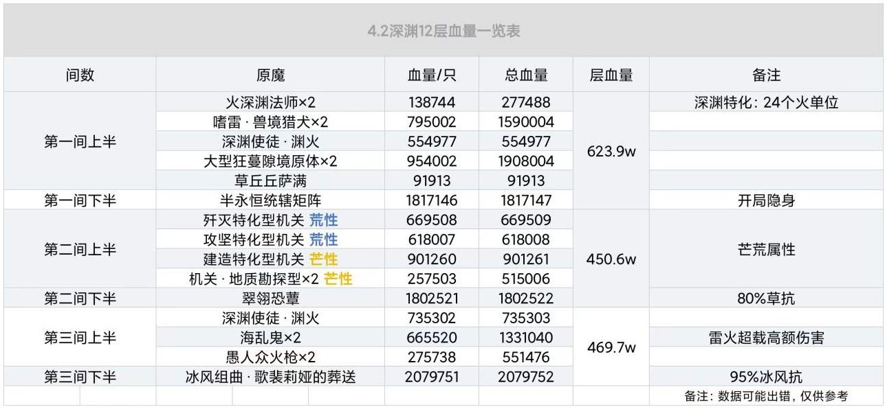 《原神》4.2版本深境螺旋第12层攻略 深境螺旋第12层队伍推荐 - 第3张