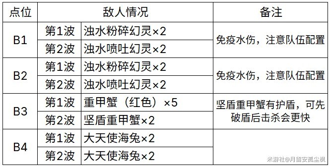 《原神》4.2地脈花點位分享 地脈花在哪找 - 第4張