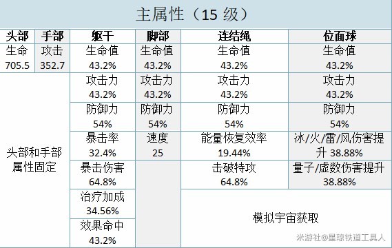 《崩坏星穹铁道》遗器与饰品强化攻略 遗器与饰品怎么强化_隧洞遗器、位面饰品简介 - 第5张