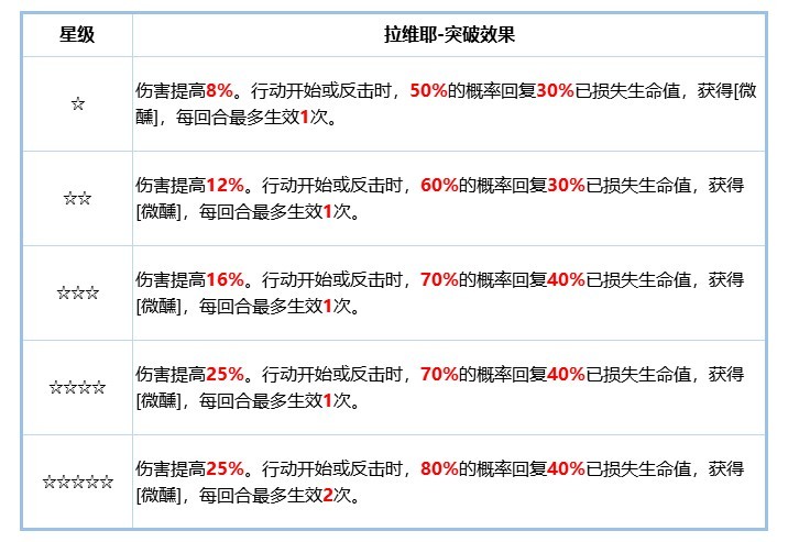 《铃兰之剑》拉维耶角色攻略 拉维耶技能搭配分享 - 第2张