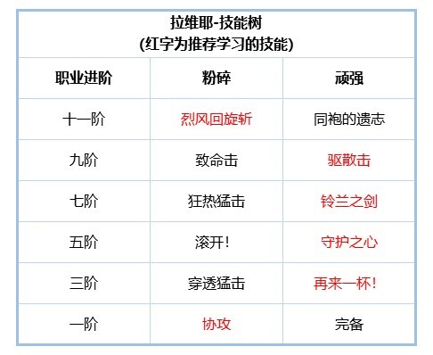 《铃兰之剑》拉维耶角色攻略 拉维耶技能搭配分享 - 第3张