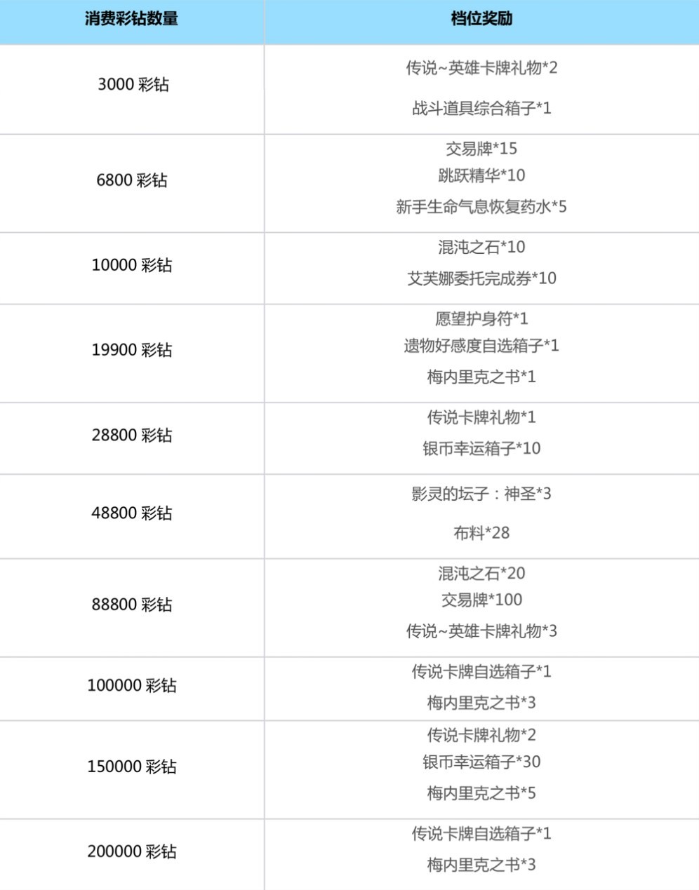 《命运方舟》11月22日版本更新公告：疯狂军团长到来 - 第18张