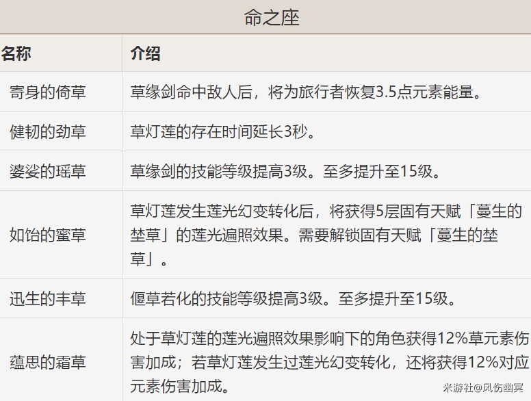 《原神》旅行者各元素玩法全面解析_草主解析 - 第6张