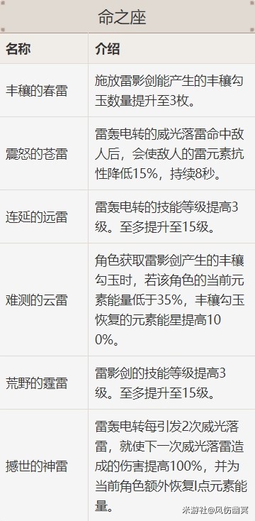 《原神》旅行者各元素玩法全面解析_雷主解析 - 第6张