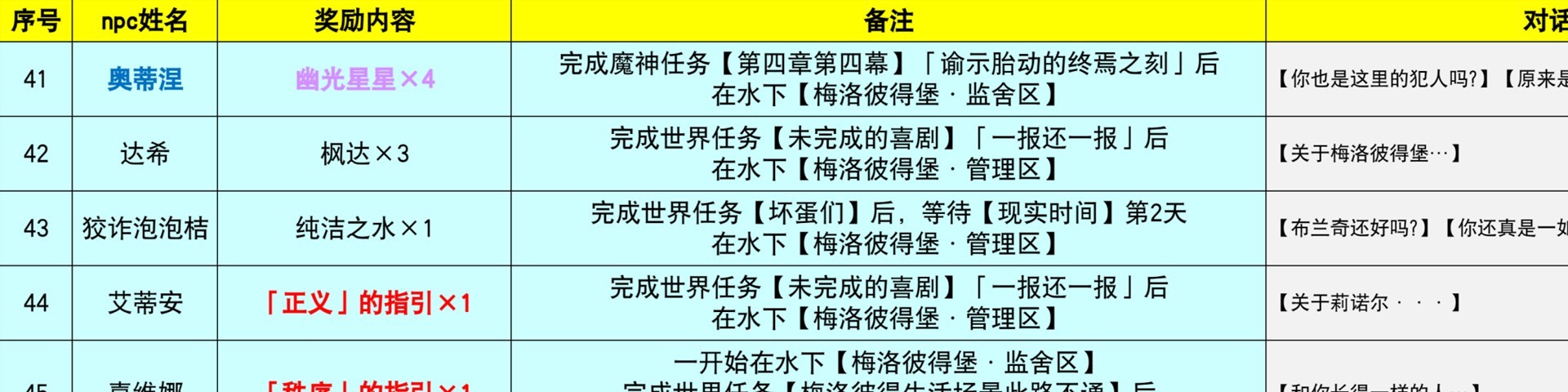 《原神》楓丹地區NPC對話獎勵全收集攻略 - 第29張