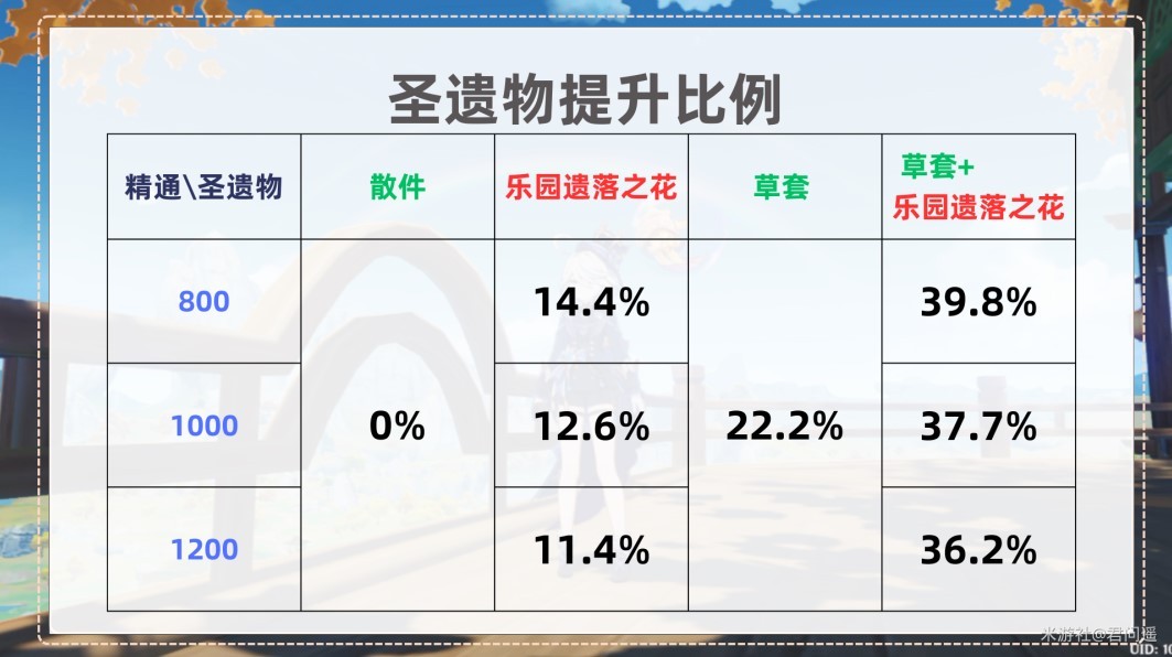 《原神》種門傷害提升方法 種門怎麼提高傷害 - 第8張