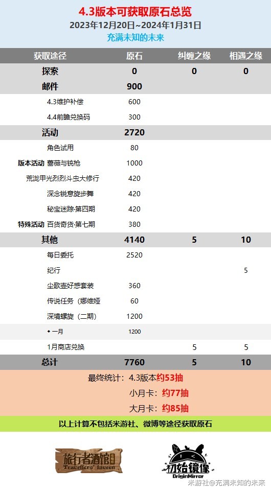 《原神》4.3版原石總數統計 4.3版本有多少抽 - 第1張