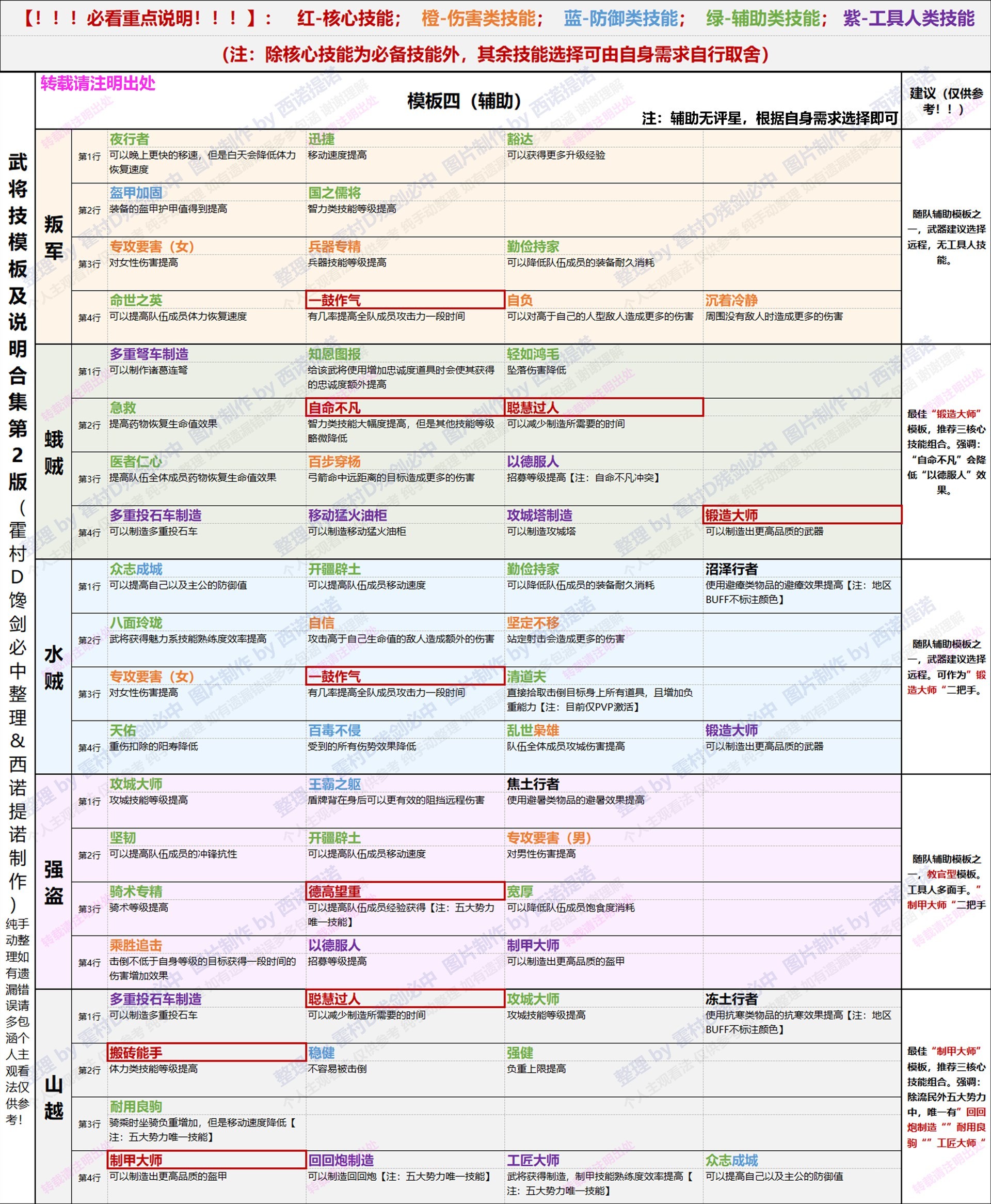 《帝國神話》輔助技能模板介紹