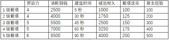 《三国之志4》建筑建造消耗与作用整理 - 第9张