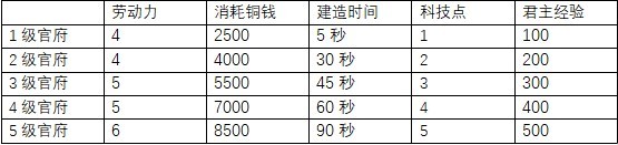 《三国之志4》建筑建造消耗与作用整理 - 第11张