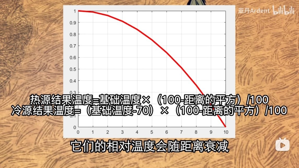 《饥荒》恒温永亮区域建造方法 - 第3张