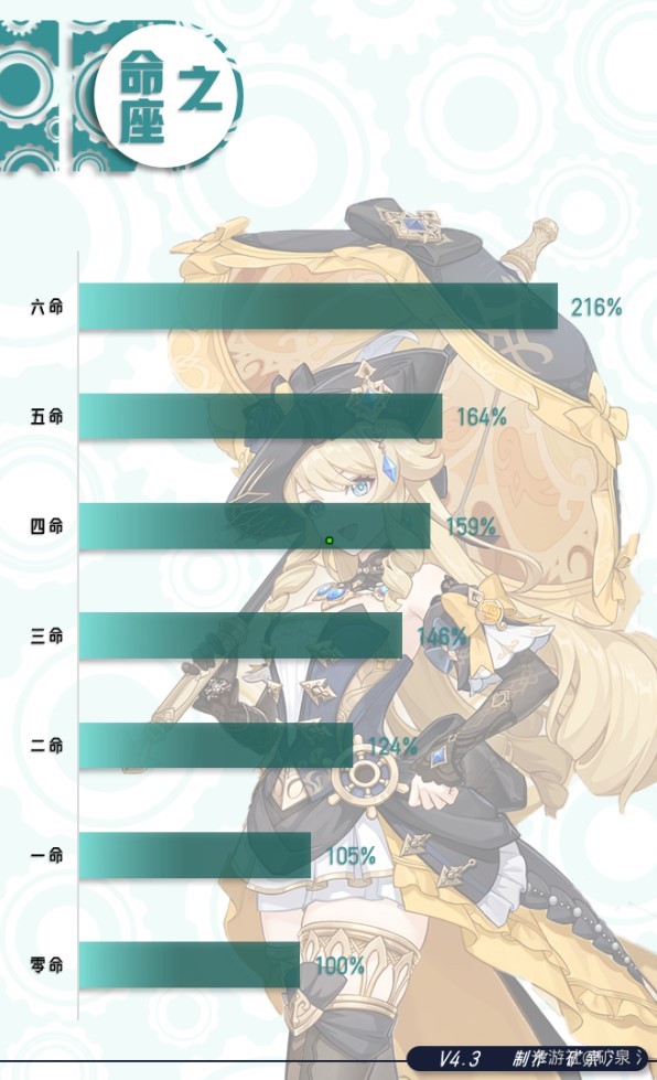 《原神》4.3娜维娅全面培养攻略 娜维娅武器、圣遗物搭配与队伍推荐_命之座分析 - 第1张