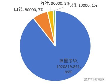 《原神》4.3神里绫华永冻队搭配详解 神里绫华永冻队推荐_神鹤万心 - 第2张