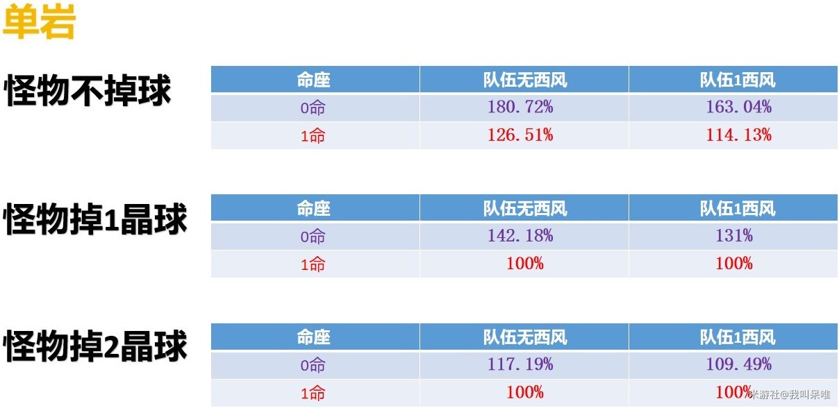 《原神》娜維婭技能、出裝與隊伍搭配全解 娜維婭培養全攻略_隊伍搭配 - 第3張