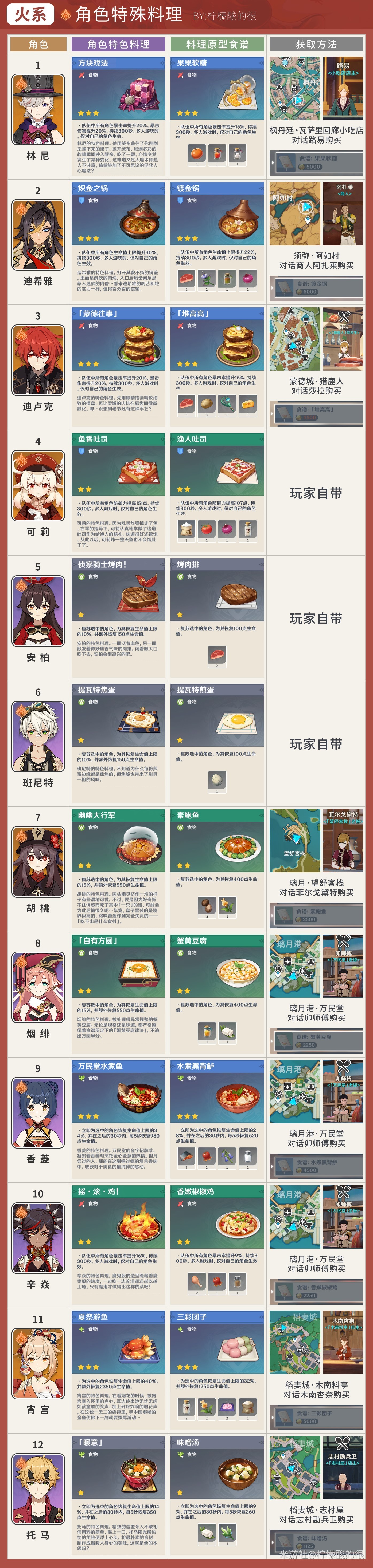 《原神》4.3版本全角色特殊料理及配方彙總_火 - 第1張