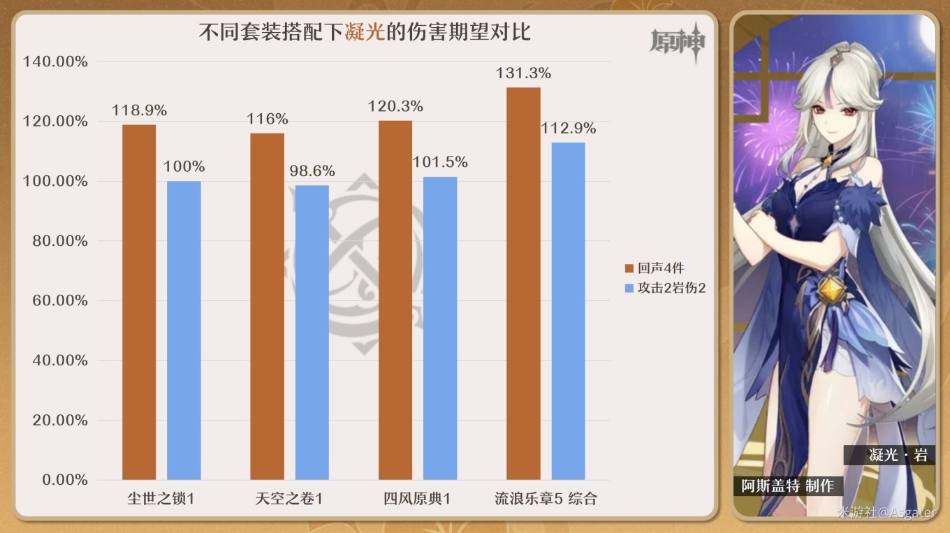 《原神》4.3回聲套與昔時套強度與適用角色分析_回聲之林夜話 - 第6張