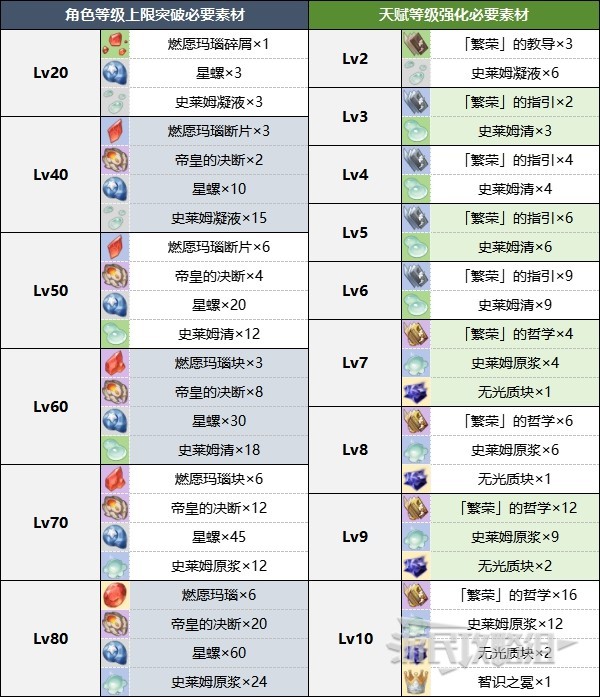 《原神》嘉明角色及天賦突破材料一覽 4.4嘉明突破材料是什麼 - 第2張