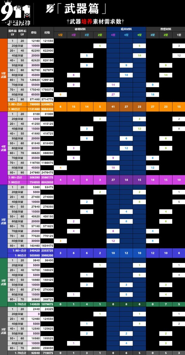 《原神》4.3武器培養一覽表_武器升級素材數量表 - 第1張