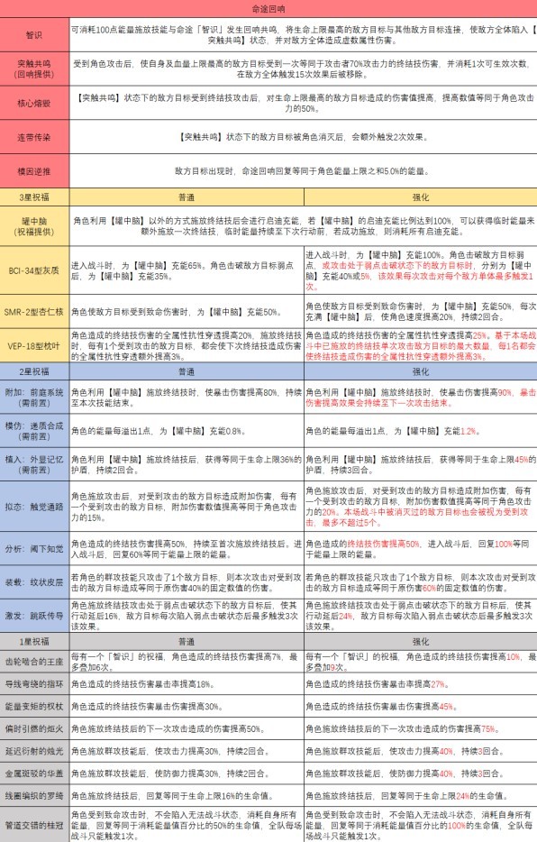 《崩壞星穹鐵道》模擬宇宙智識命途解析 模擬宇宙智識祝福效果 - 第1張