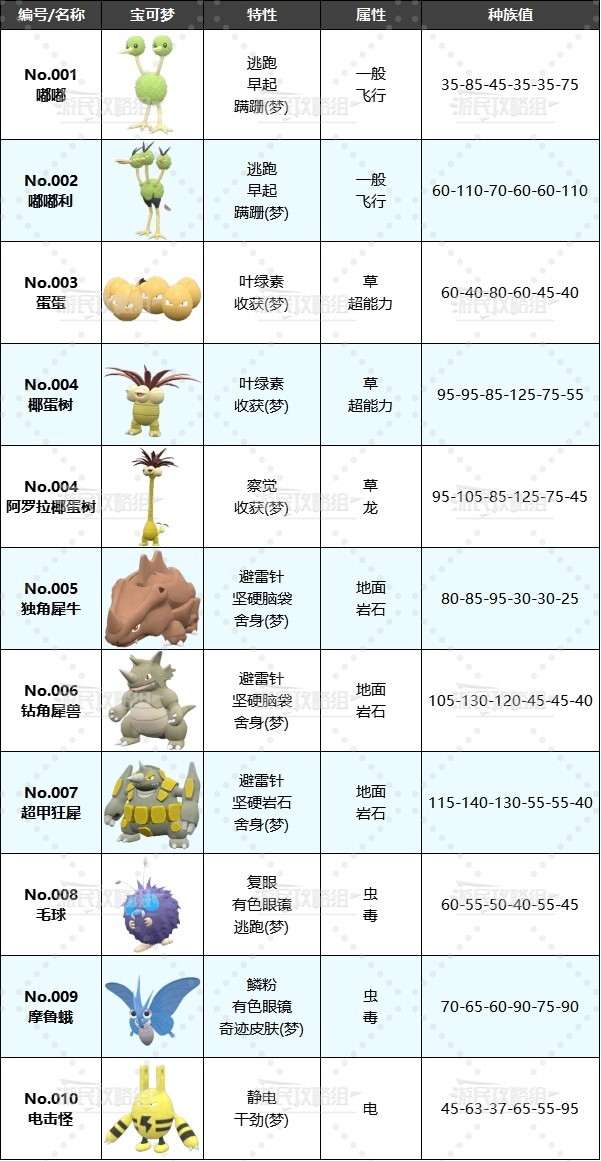 《宝可梦朱紫》蓝之圆盘闪光宝可梦图鉴 蓝莓图鉴异色宝可梦一览_蓝莓图鉴001-050 - 第2张