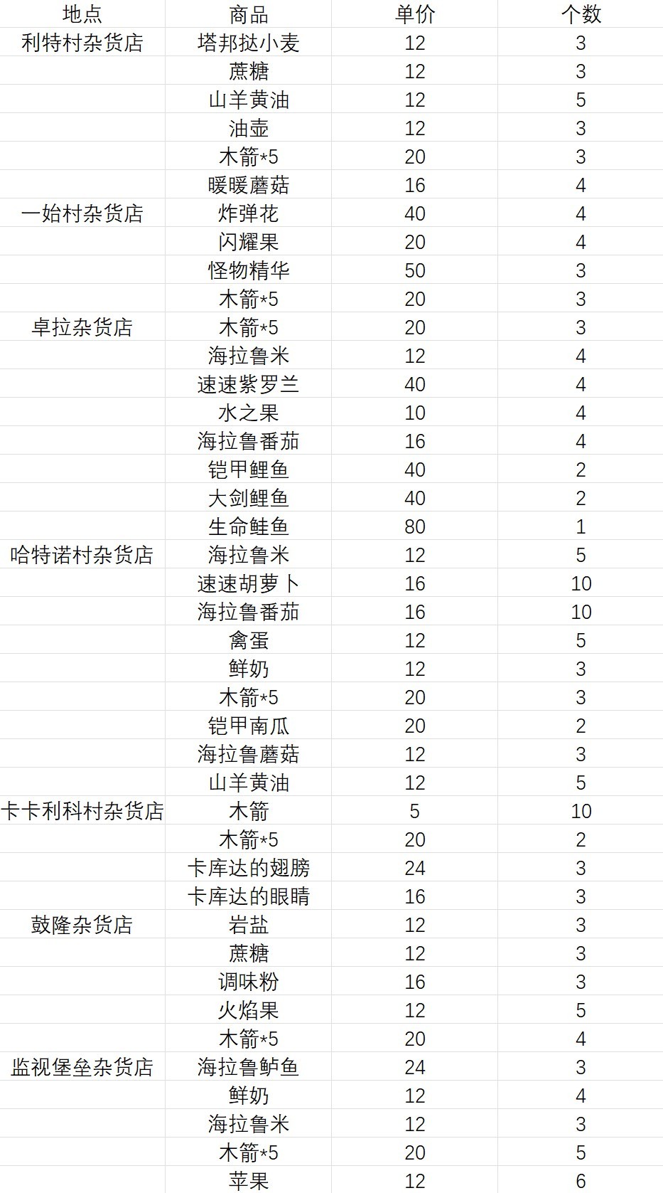 《塞尔达传说王国之泪》各杂货店商品及价格一览 - 第1张