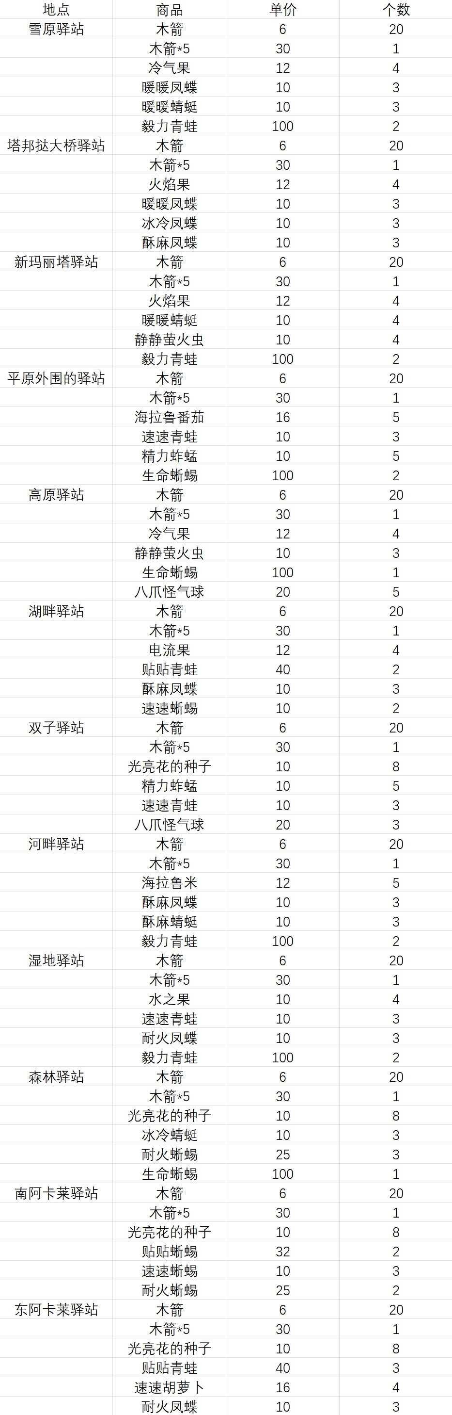 《塞尔达传说王国之泪》各杂货店商品及价格一览 - 第2张