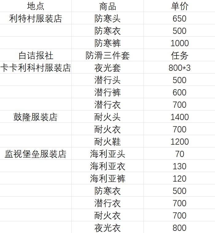 《薩爾達傳說王國之淚》各雜貨店商品及價格一覽 - 第3張