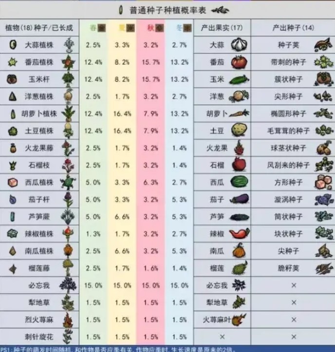 《饥荒》种植攻略 饥荒怎么种田 - 第7张