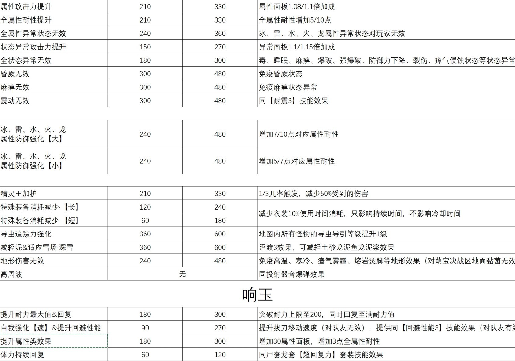 《怪物猎人世界》冰原狩猎笛毕业配装推荐 狩猎笛怎么配装 - 第6张