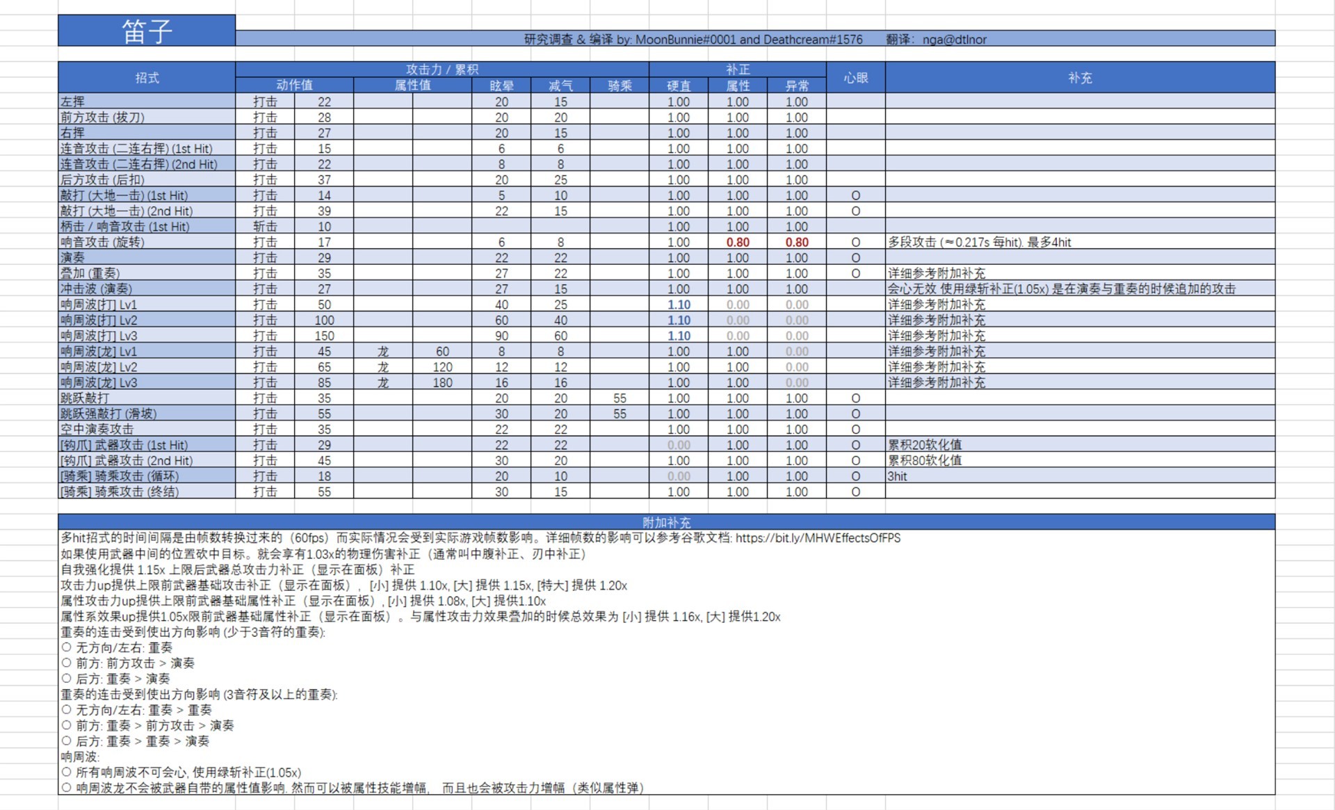 《怪物猎人世界》冰原狩猎笛毕业配装推荐 狩猎笛怎么配装 - 第16张