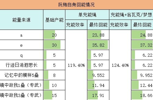 《崩坏星穹铁道》阮梅充能循环解析 - 第2张