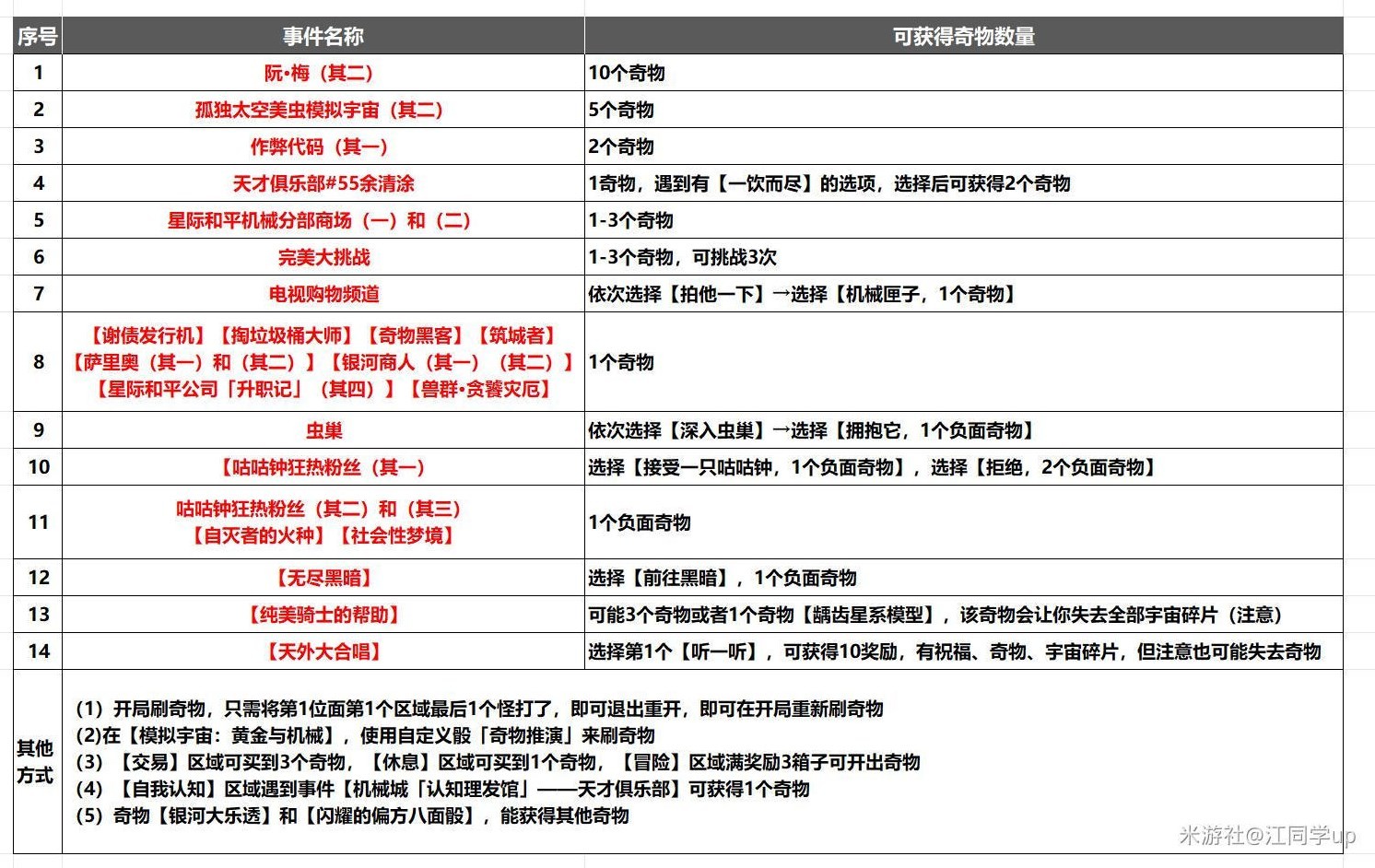 《崩壞星穹鐵道》黃金與機械新增成就完成攻略 黃金與機械新增成就怎麼全達成_成就完成說明 - 第5張