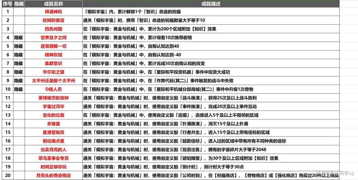 《崩壞星穹鐵道》黃金與機械新增成就完成攻略 黃金與機械新增成就怎麼全達成_成就完成說明 - 第1張