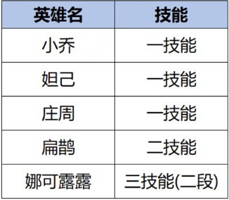 《王者榮耀》S34雲夢有靈賽季更新一覽 S34賽季英雄重做詳細信息 - 第43張