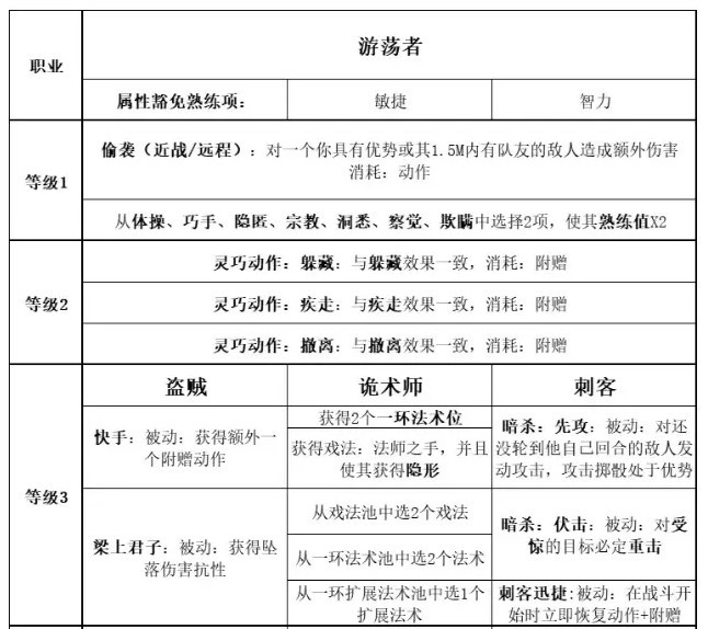 《博德之门3》荣誉模式主控强度分析 - 第1张