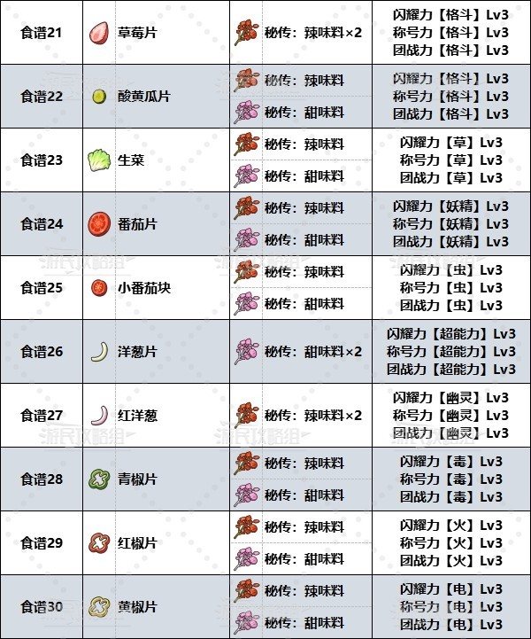 《宝可梦朱紫》闪耀力三明治食谱一览 刷闪三明治食谱介绍 - 第4张