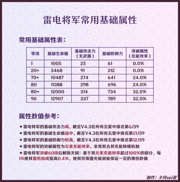 《原神》雷電將軍一圖流養成攻略 - 第2張